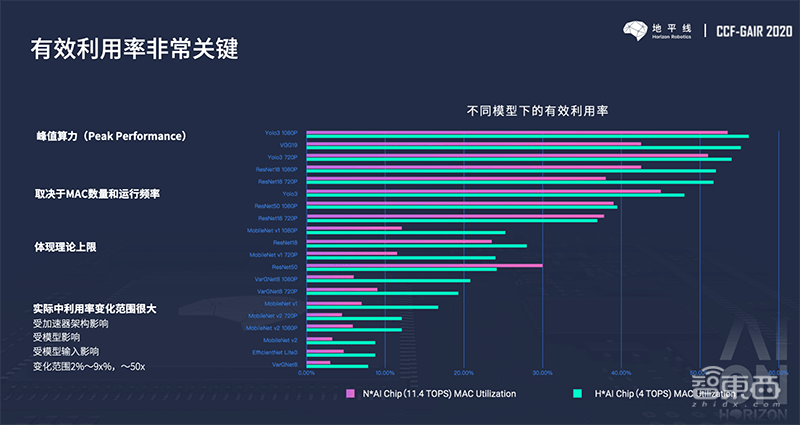 算力达到560TOPS 地平线公布征程6更多信息