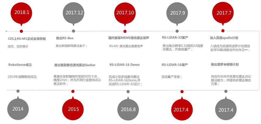 速腾聚创激光雷达单月销量近30,000台