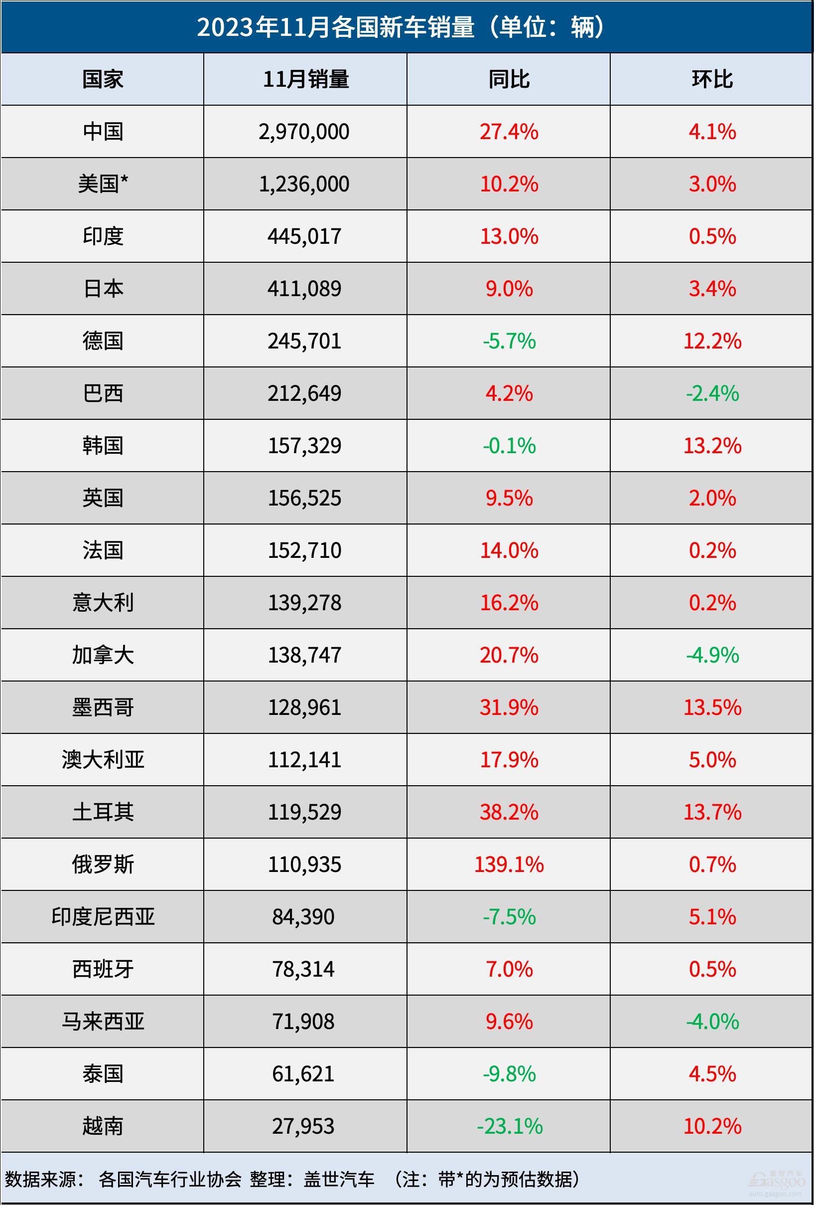 11月全球车市：中国冲刺3000万辆，15国销量齐增长