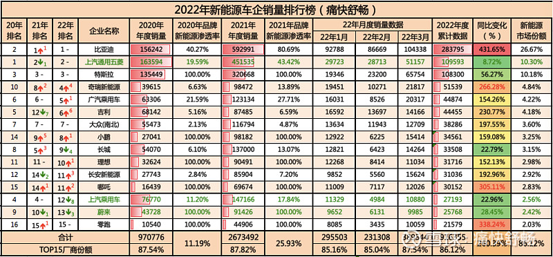 比亚迪破130万辆稳居榜首，国产新能源势不可挡 | 2024上半年中国乘用车车企销量榜单分析