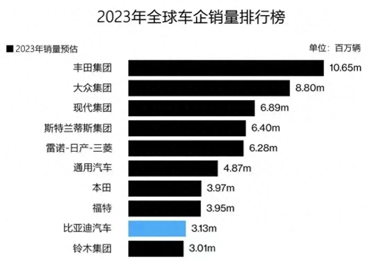 【国际快讯】比亚迪计划在巴基斯坦卡拉奇建厂；Stellantis因业绩不佳遭美国股东起诉；FF二季度运营亏损5,060万美元