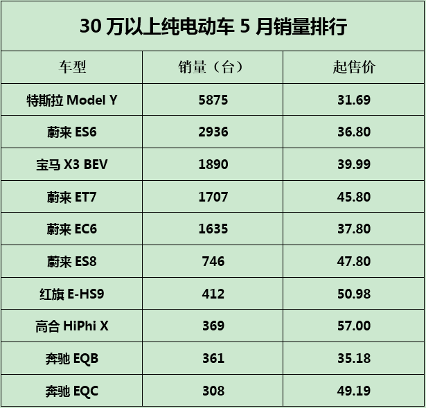 【盖世快讯】9月销量快报：比亚迪超41万辆！蔚来将在中东北非开展业务