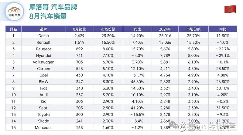 俄英8月车市销量分析：中国品牌销量强劲增长，大众稳定发挥 | 全球汽车销量