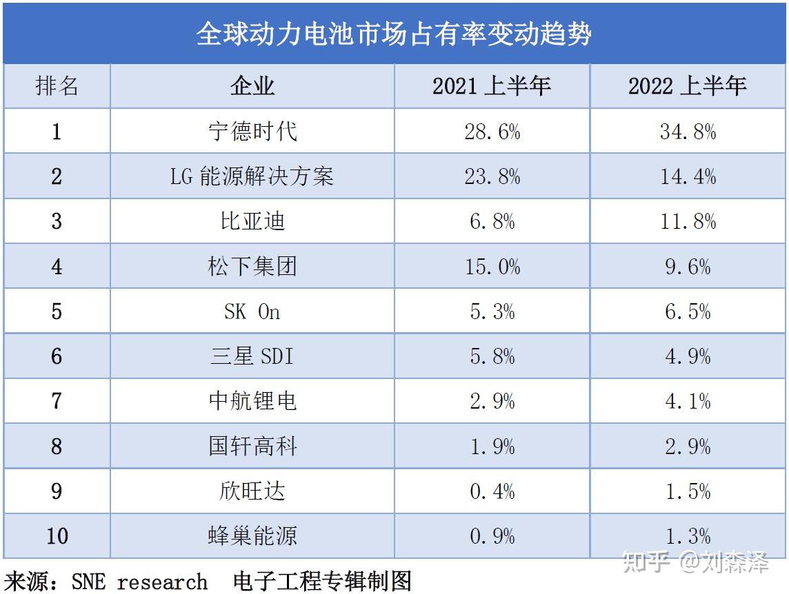 韩国三大电池制造商的全球市场份额下跌