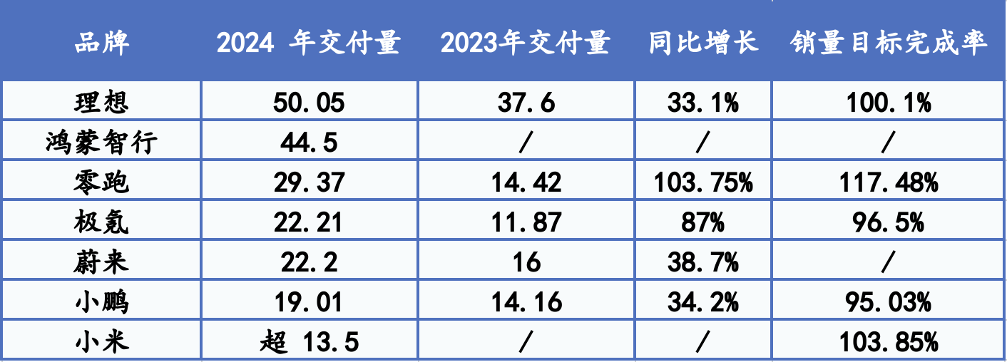 年销量突破50万辆 理想凭什么？