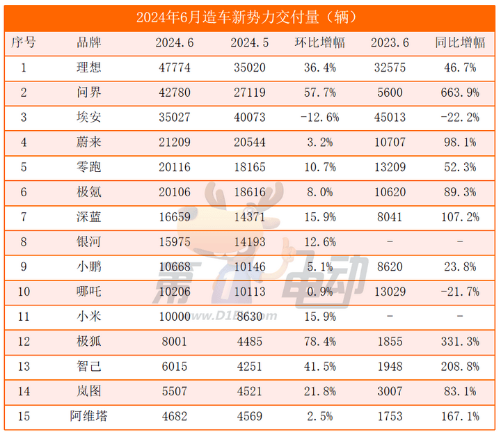 2025开年第二周销量榜：小米超越零跑首进前三，蔚来腰斩首次跌落前十