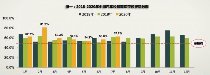 车市年末销量冲高，经销商库存预警指数降至50.2%