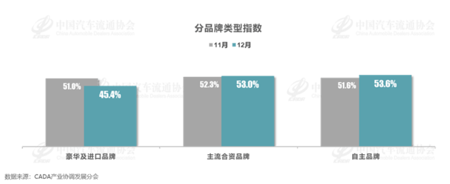 车市年末销量冲高，经销商库存预警指数降至50.2%